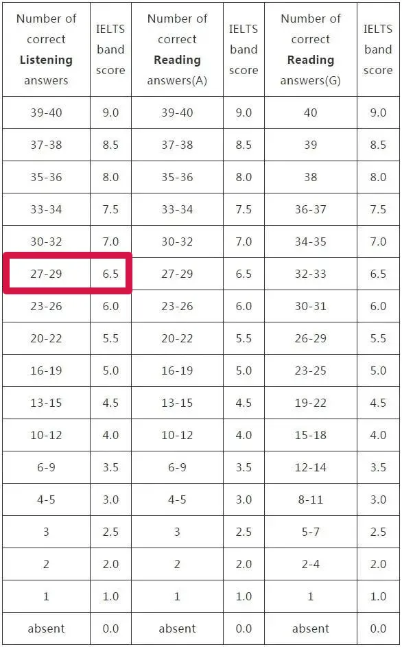 雅思听力6.5分究竟能错几个？
