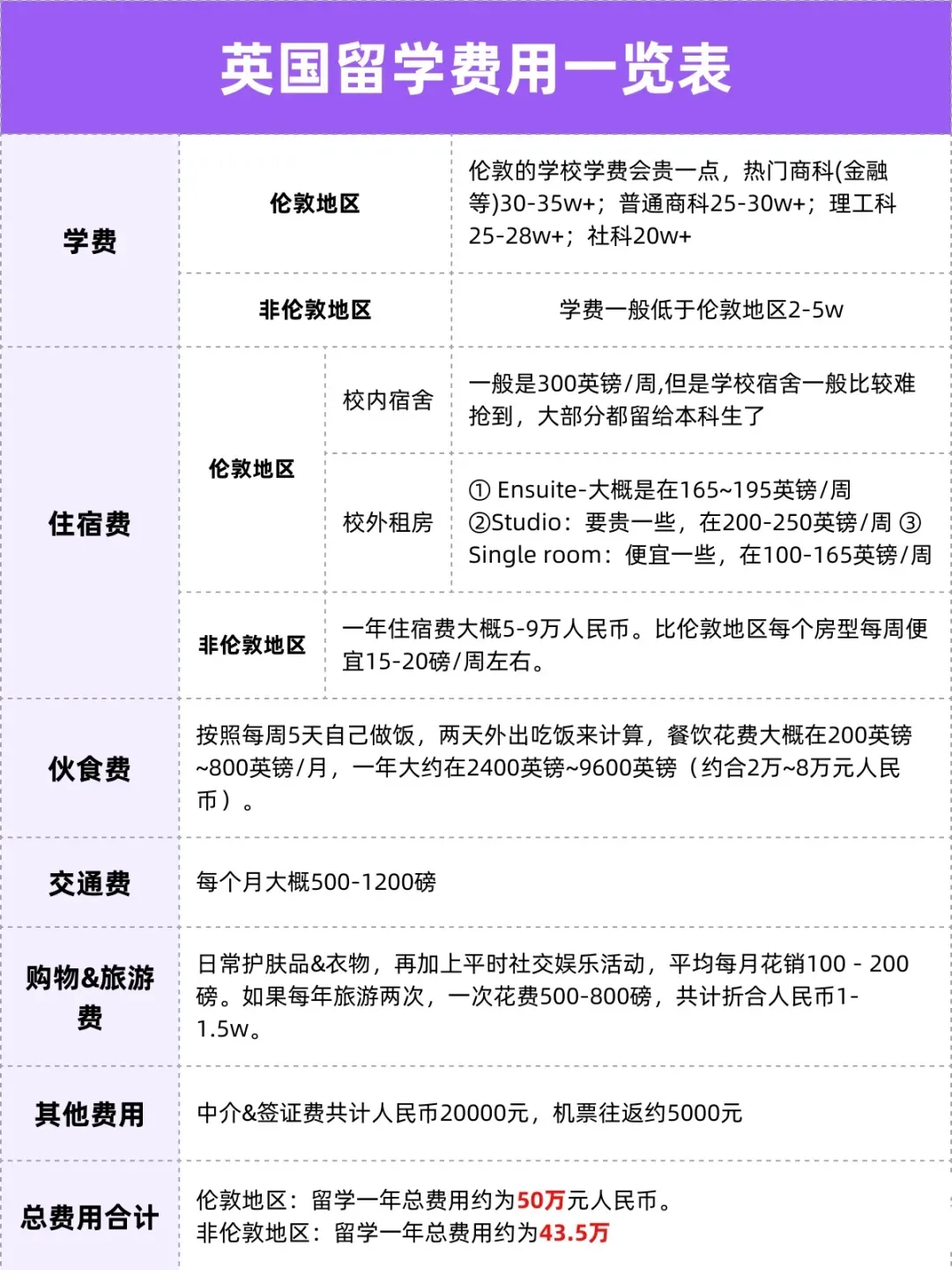 2024年英国留学费用：一年学费、生活费累计多少钱?
