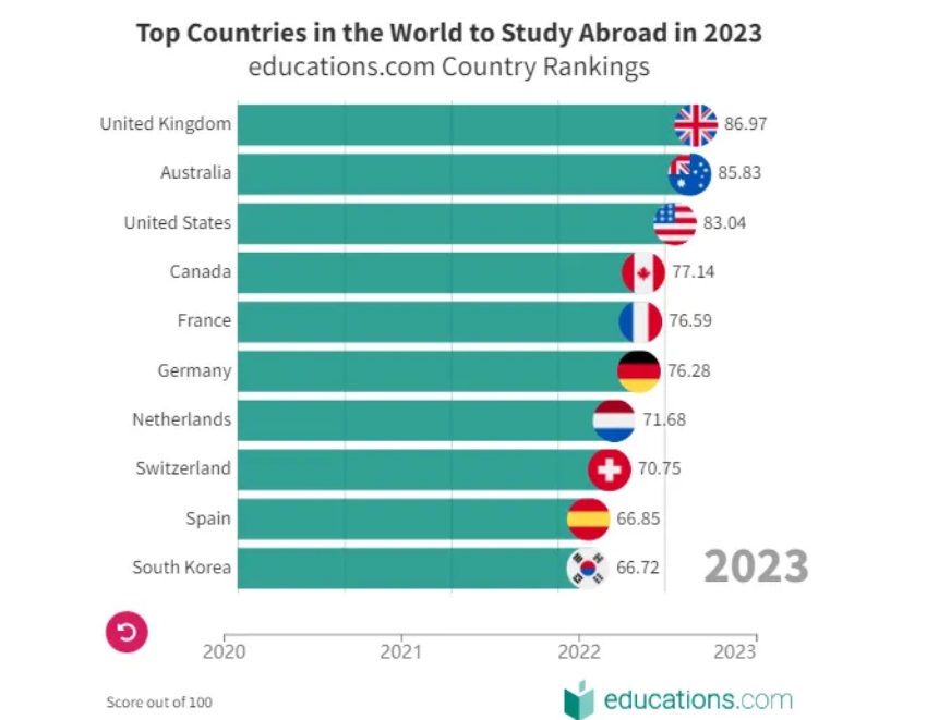 澳洲留学，选哪个城市好？2024QS留学城市排名整理，具有参考性！