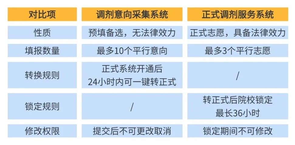 @所有26考研人！调剂意向采集系统已开通，别忘填别填错！