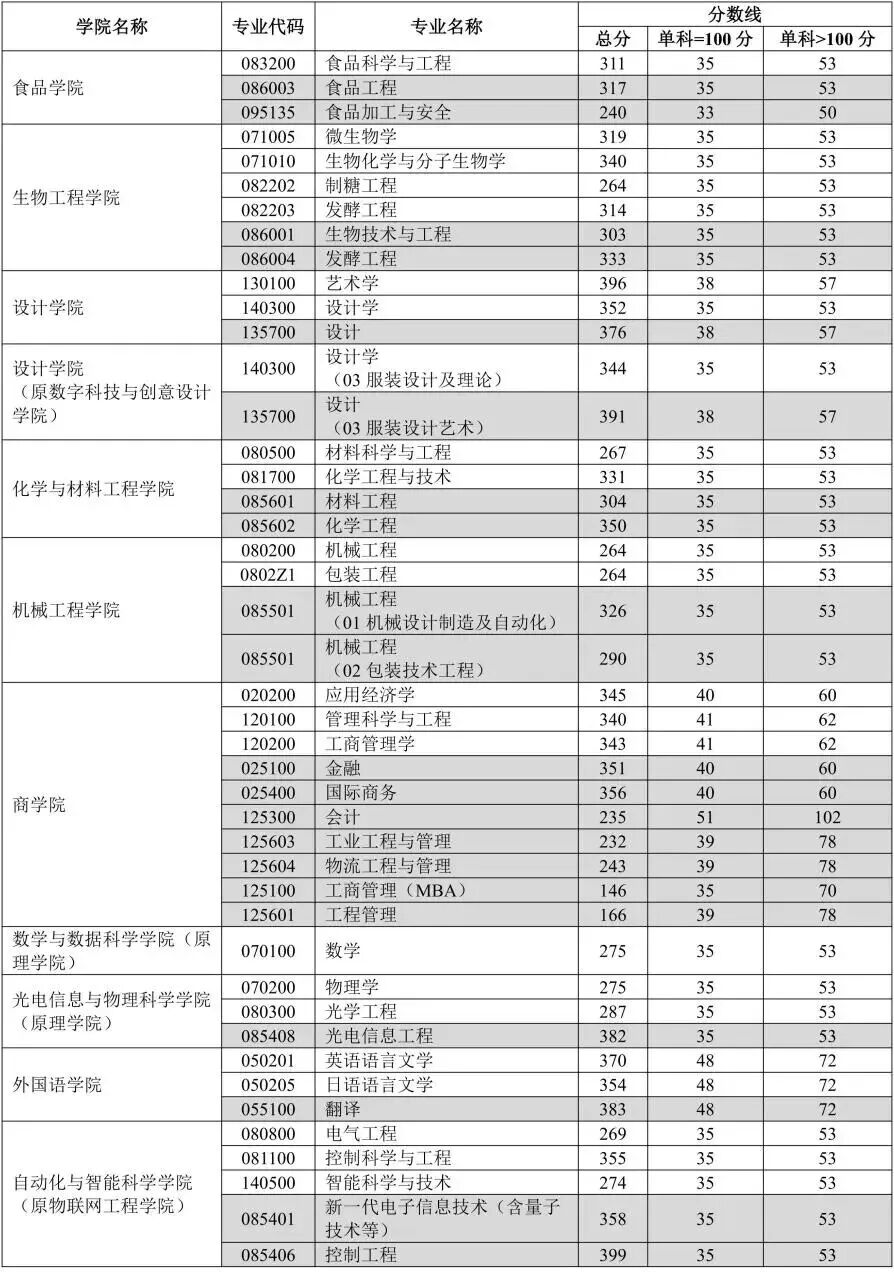 жұҹеҚ&mdash;еӨ&sect;еӯҰ2026иҖғз &rdquo;еӨҚиҜ&bull;зәҝеҸ&lsquo;еёғпјҒиҝҷдәӣдё&ldquo;дёҡеҚ&middot;з&ndash;ҜдәҶпјҢ399еҲҶпјҒ